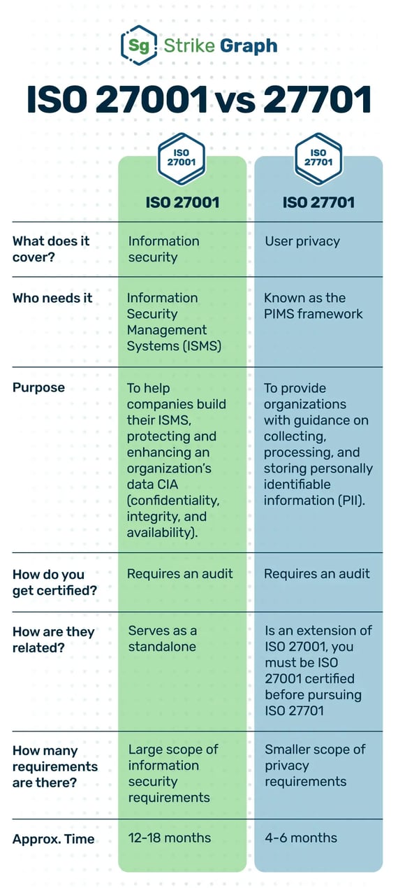 [SEO] ISO 27001 vs 27701 - high-level comparison