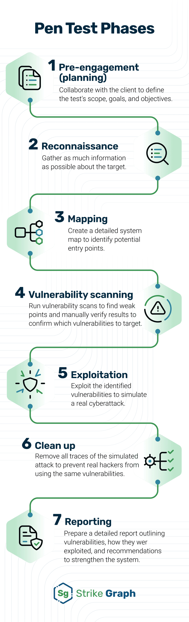 Blog Graphic [SEO_pen-test-phases-SG blog]