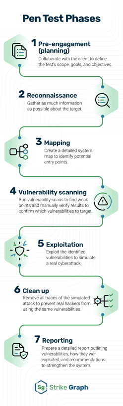 Blog Graphic [SEO_pen-test-phases-SG blog]