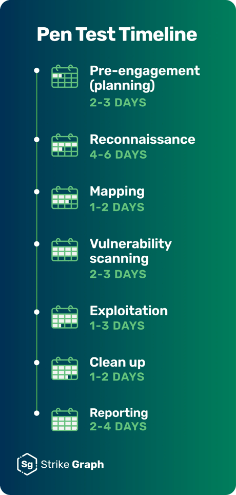 Penetration testing timeline