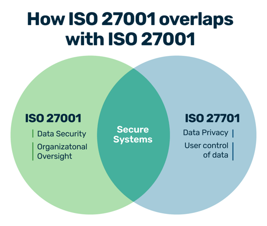 Blog Graphic [ISO27001-27701-overlap-SG blog-Nov2024]