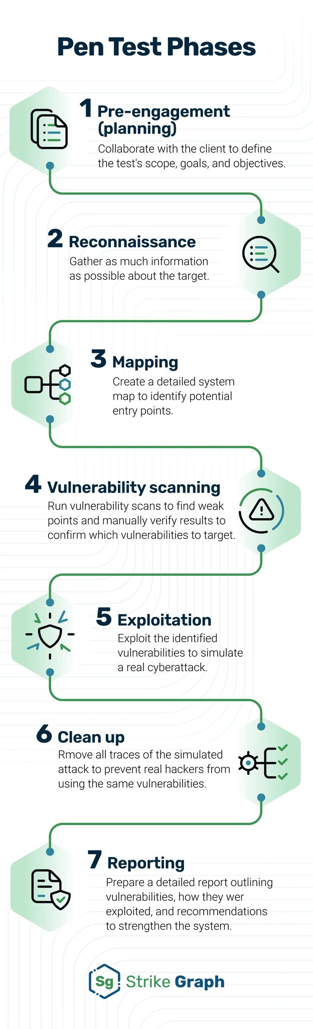 Phases in Penetration Testing