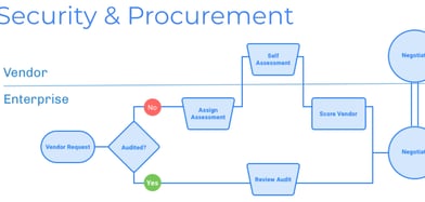 Security and Procurement Graph