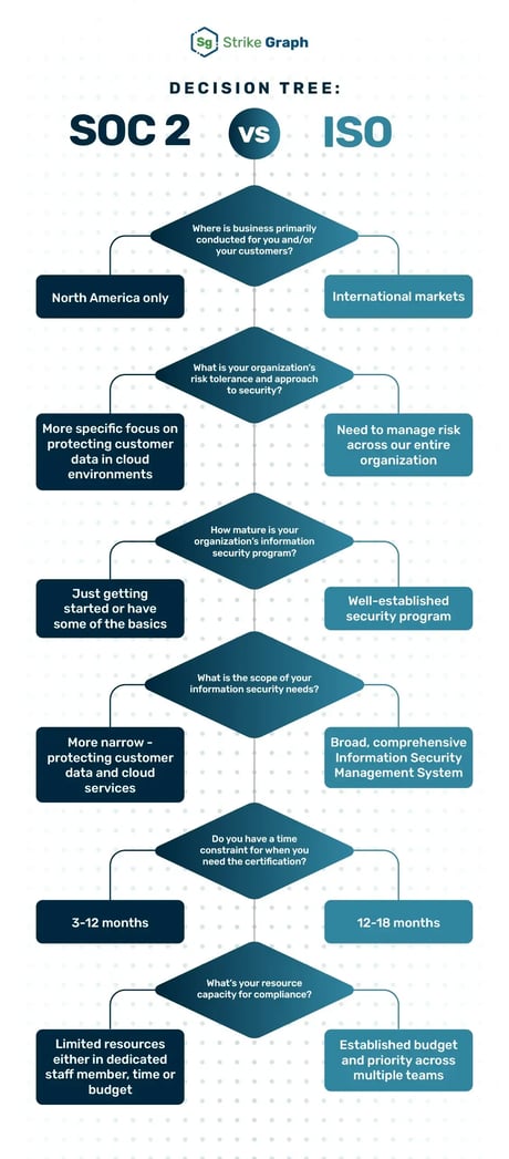 ISOvsSOC2-decision-tree_strike-graph