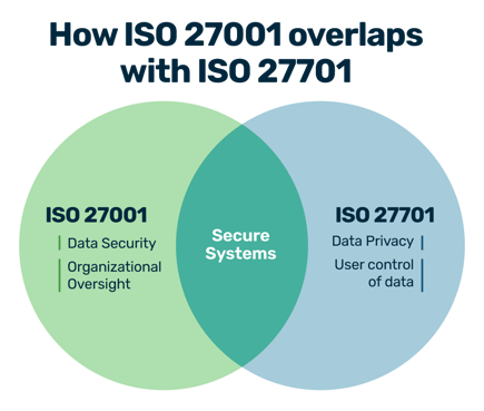 SEO-ISO27001-27701-overlap (1)