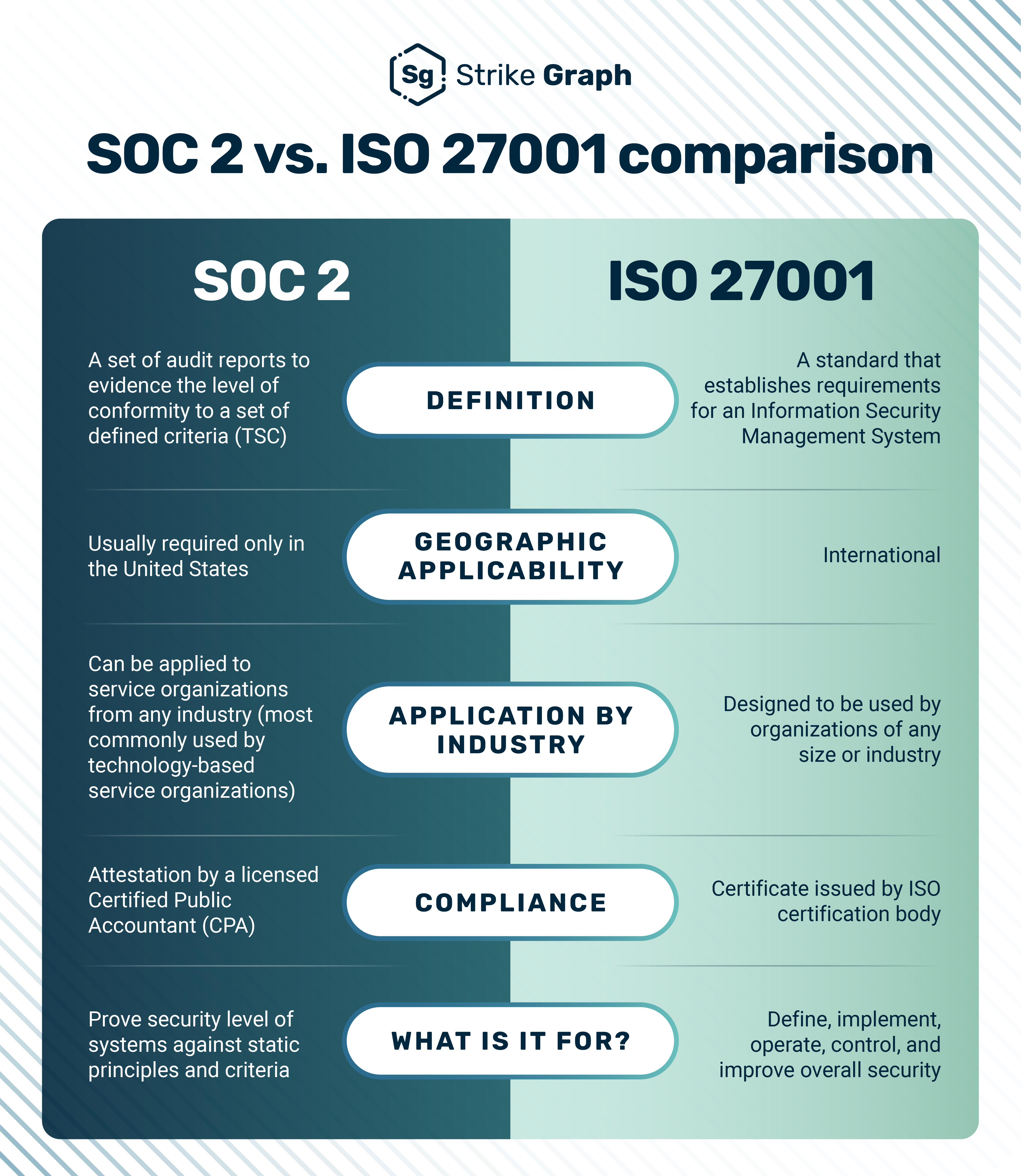 iso-vs-soc2